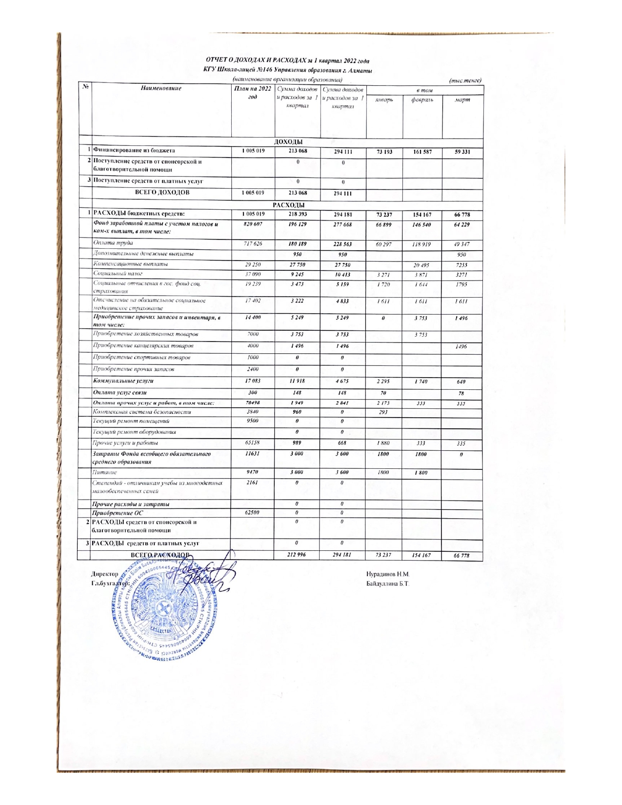 Отчет о доходах и расходах за 1 квартал 2022 г.