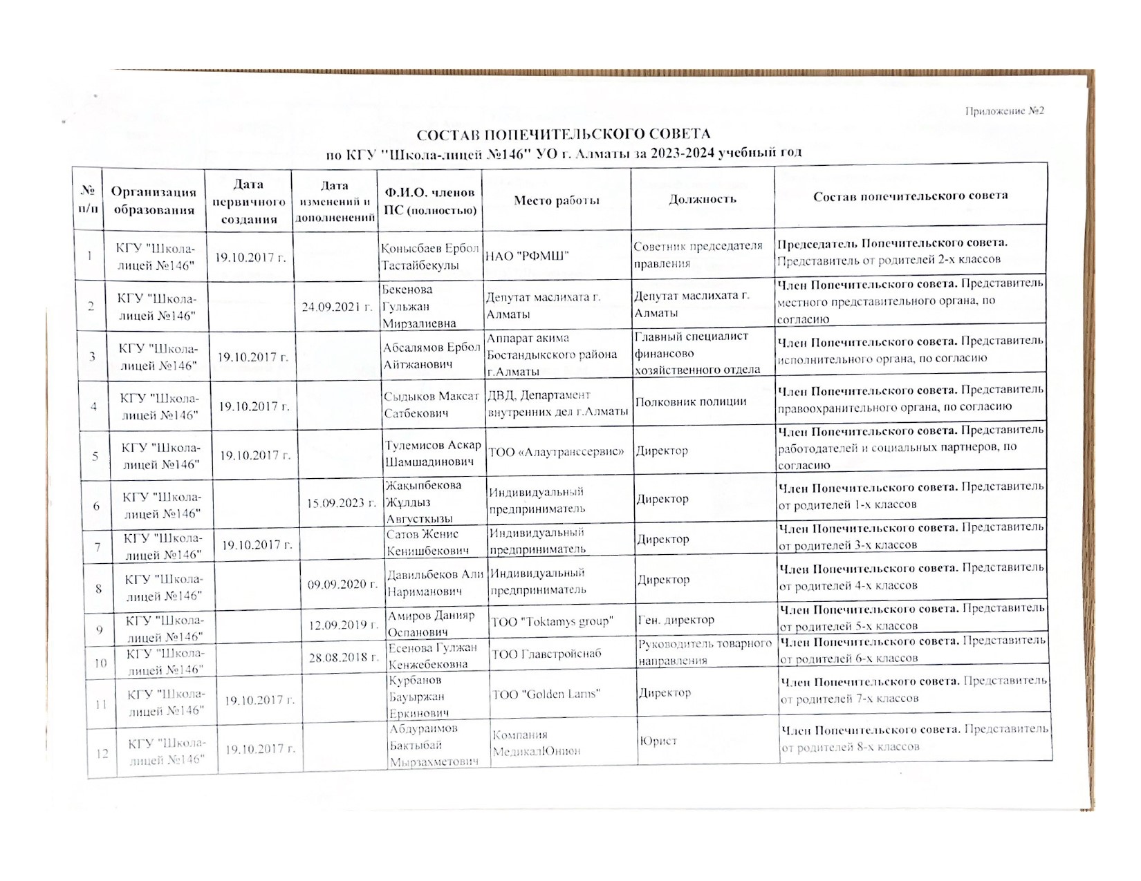 Состав попечительского совета. 2023-2024 уч.год